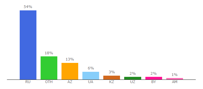 Top 10 Visitors Percentage By Countries for avtorinok.ru