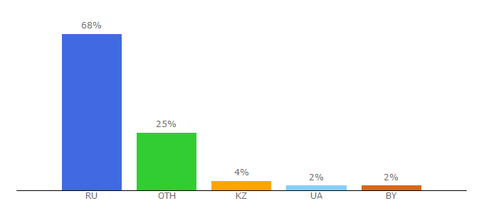 Top 10 Visitors Percentage By Countries for avtosreda.ru