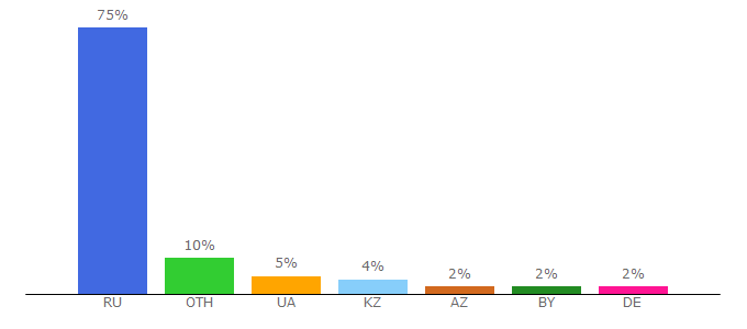 Top 10 Visitors Percentage By Countries for avtozam.com