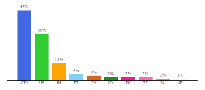 Top 10 Visitors Percentage By Countries for aw.com