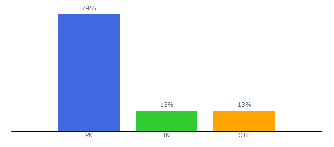 Top 10 Visitors Percentage By Countries for awaisacademy.com