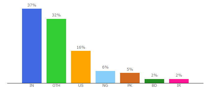 Top 10 Visitors Percentage By Countries for awarenessdays.com