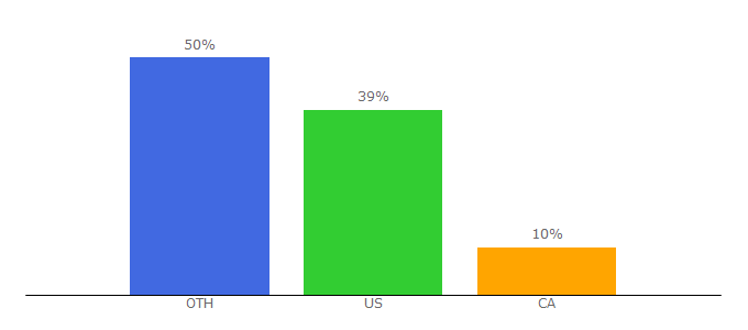 Top 10 Visitors Percentage By Countries for awc.org