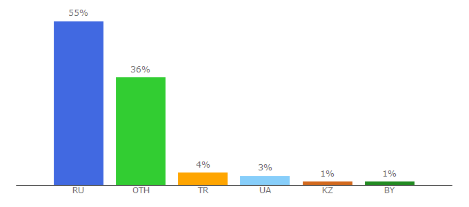 Top 10 Visitors Percentage By Countries for awd.ru