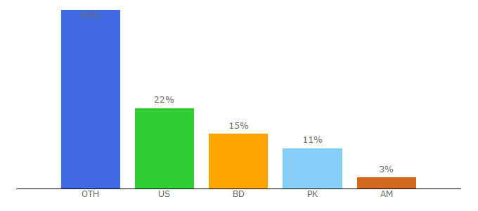 Top 10 Visitors Percentage By Countries for awebtoknow.com