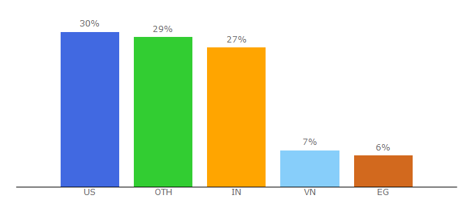 Top 10 Visitors Percentage By Countries for awesome-table.com