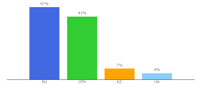 Top 10 Visitors Percentage By Countries for awesomeworld.ru