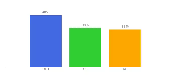 Top 10 Visitors Percentage By Countries for awmagazine.org