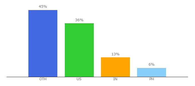 Top 10 Visitors Percentage By Countries for awn.com