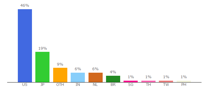 Top 10 Visitors Percentage By Countries for aws.typepad.com