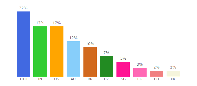 Top 10 Visitors Percentage By Countries for awseducate.com