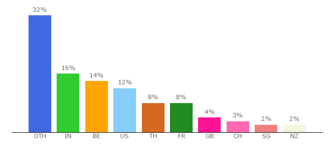 Top 10 Visitors Percentage By Countries for axa.com