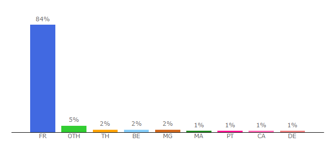 Top 10 Visitors Percentage By Countries for axe-net.fr