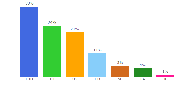 Top 10 Visitors Percentage By Countries for axe-tv.com