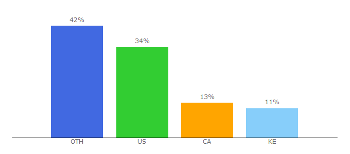 Top 10 Visitors Percentage By Countries for axion.network