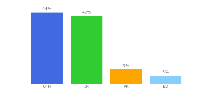 Top 10 Visitors Percentage By Countries for axlmulat.com