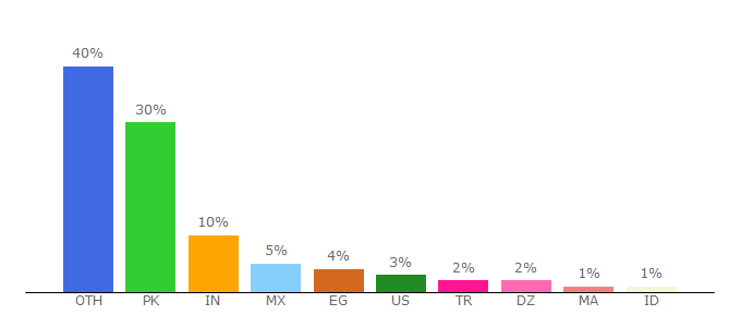 Top 10 Visitors Percentage By Countries for ayeshapc.com