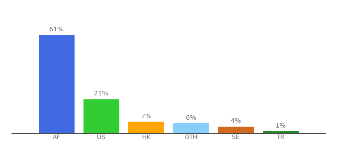 Top 10 Visitors Percentage By Countries for azadbazar.af