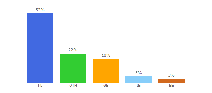 Top 10 Visitors Percentage By Countries for azair.eu