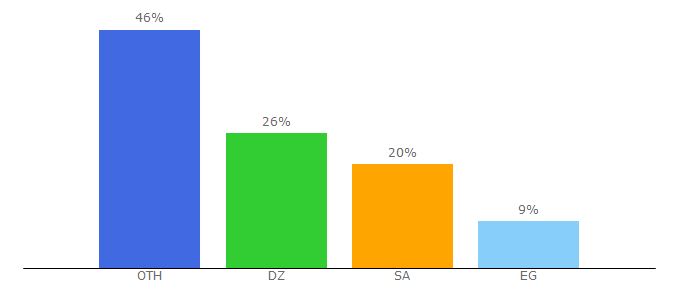 Top 10 Visitors Percentage By Countries for azar-ds.blogspot.com