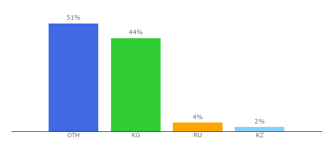 Top 10 Visitors Percentage By Countries for azattyk.org