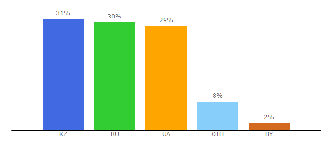 Top 10 Visitors Percentage By Countries for azbase.ru