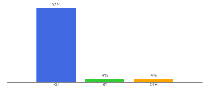 Top 10 Visitors Percentage By Countries for azbyka-vkysa.ru