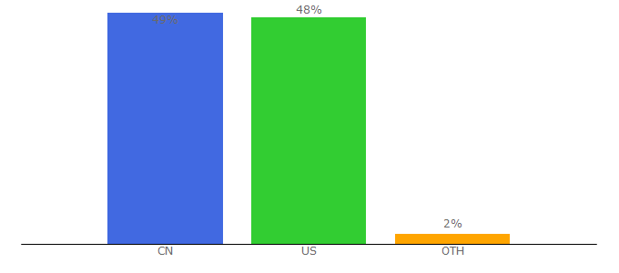 Top 10 Visitors Percentage By Countries for azdesertswarm.com