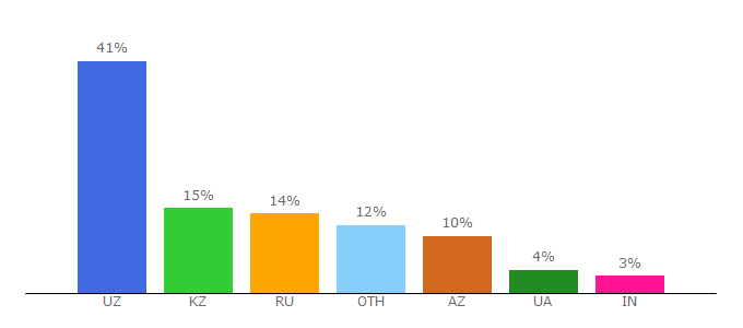 Top 10 Visitors Percentage By Countries for azerbaijan.orexca.com