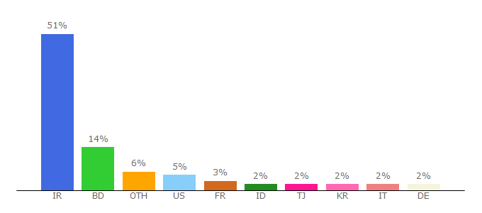 Top 10 Visitors Percentage By Countries for azeri.irib.ir