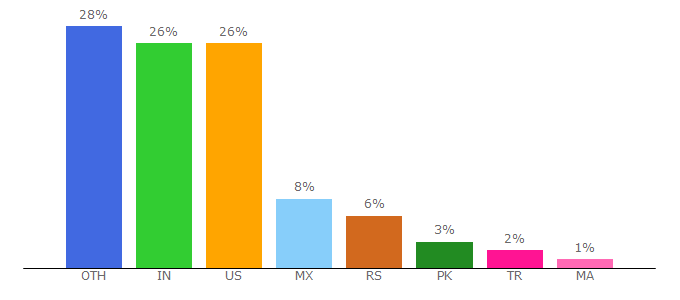 Top 10 Visitors Percentage By Countries for azexo.com