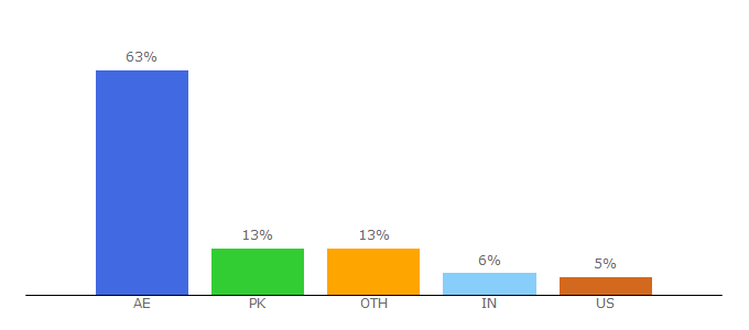 Top 10 Visitors Percentage By Countries for azizidevelopments.com