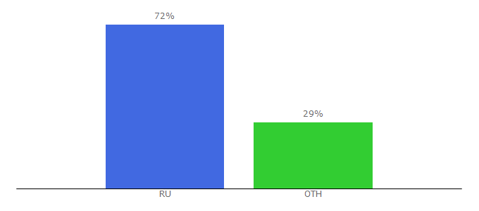 Top 10 Visitors Percentage By Countries for azku.ru