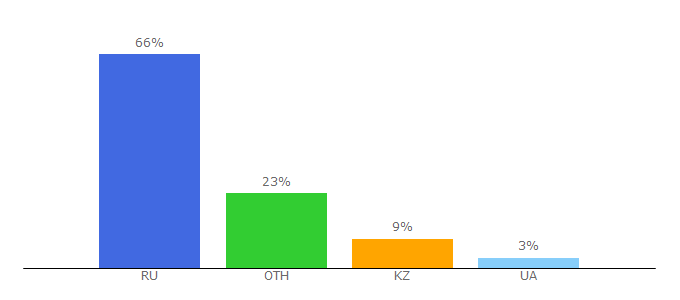 Top 10 Visitors Percentage By Countries for azps.ru