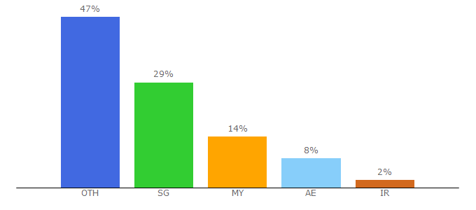 Top 10 Visitors Percentage By Countries for aztech.com