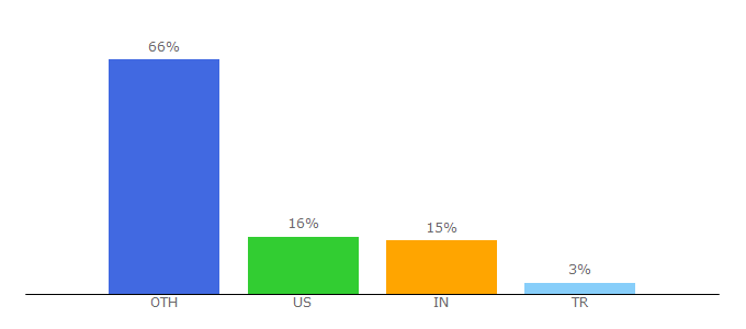 Top 10 Visitors Percentage By Countries for azuliadesigns.com