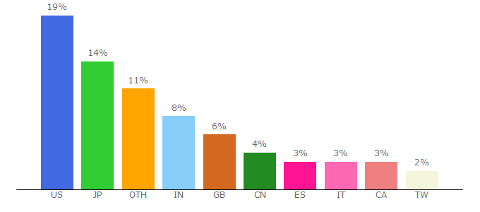 Top 10 Visitors Percentage By Countries for azure.com