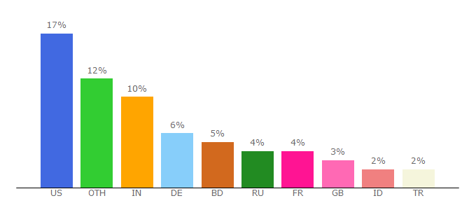 Top 10 Visitors Percentage By Countries for azureus.sf.net