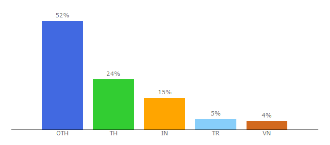 Top 10 Visitors Percentage By Countries for b-cube.ai