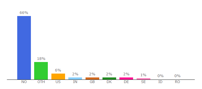 Top 10 Visitors Percentage By Countries for b.uib.no