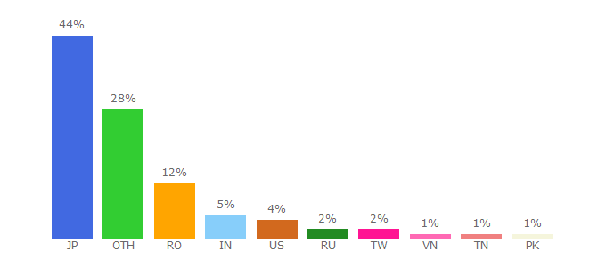 Top 10 Visitors Percentage By Countries for b2b.partcommunity.com