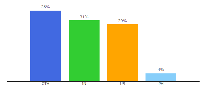 Top 10 Visitors Percentage By Countries for b2binternational.com