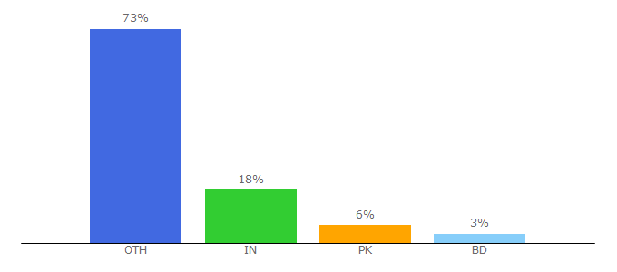 Top 10 Visitors Percentage By Countries for b2bpay.co