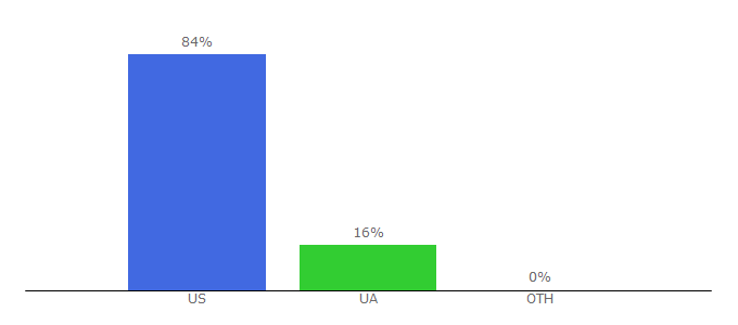 Top 10 Visitors Percentage By Countries for b2bsoft.com