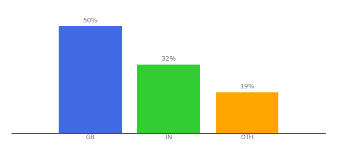 Top 10 Visitors Percentage By Countries for b99.co.uk