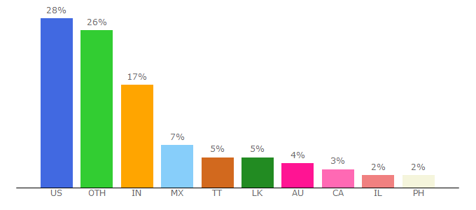 Top 10 Visitors Percentage By Countries for ba-bamail.com