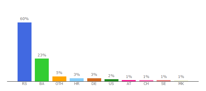 Top 10 Visitors Percentage By Countries for ba.n1info.com