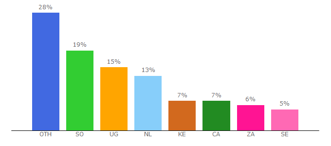 Top 10 Visitors Percentage By Countries for baahin.com