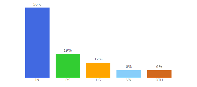 Top 10 Visitors Percentage By Countries for baass.com