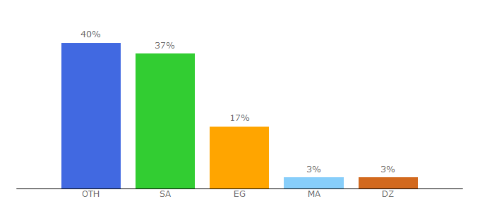 Top 10 Visitors Percentage By Countries for bab.com